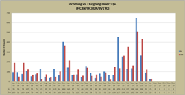 Incoming vs Outgoing Direct Requests